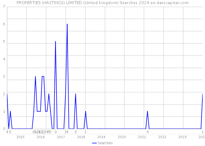 PROPERTIES (HASTINGS) LIMITED (United Kingdom) Searches 2024 