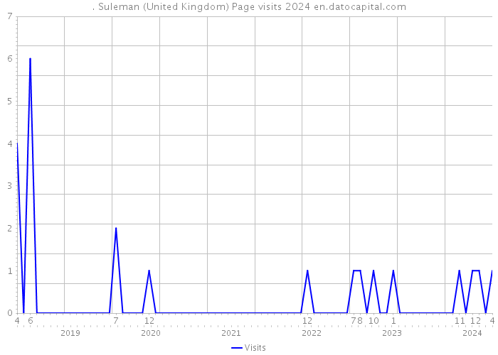. Suleman (United Kingdom) Page visits 2024 