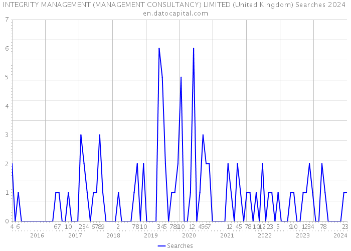 INTEGRITY MANAGEMENT (MANAGEMENT CONSULTANCY) LIMITED (United Kingdom) Searches 2024 