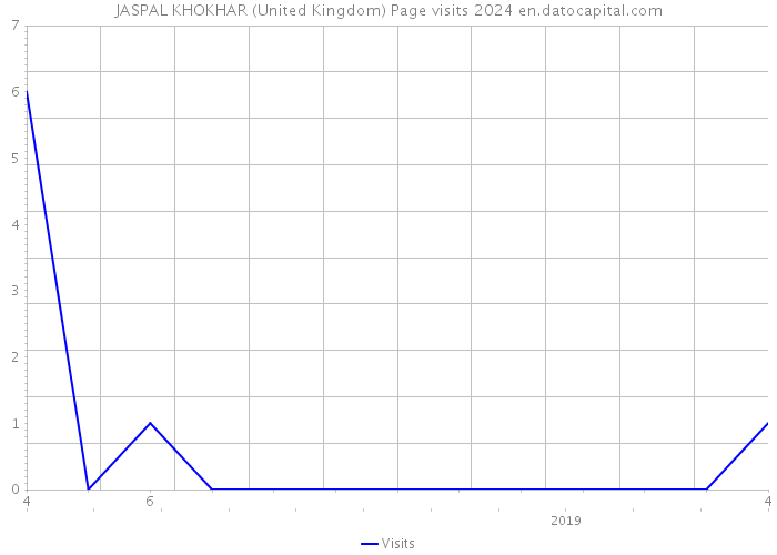 JASPAL KHOKHAR (United Kingdom) Page visits 2024 