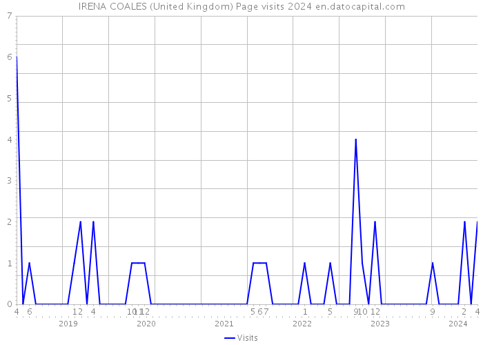 IRENA COALES (United Kingdom) Page visits 2024 