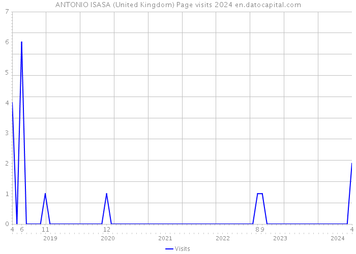 ANTONIO ISASA (United Kingdom) Page visits 2024 