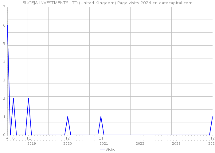BUGEJA INVESTMENTS LTD (United Kingdom) Page visits 2024 