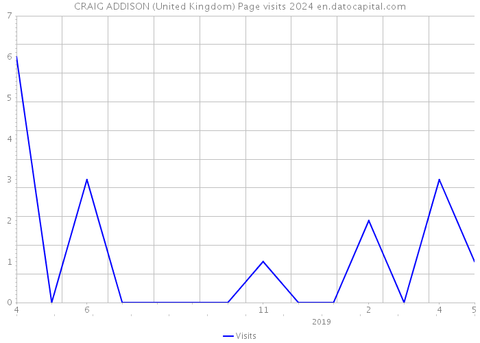 CRAIG ADDISON (United Kingdom) Page visits 2024 