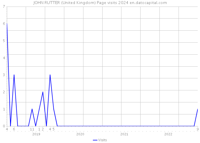 JOHN RUTTER (United Kingdom) Page visits 2024 