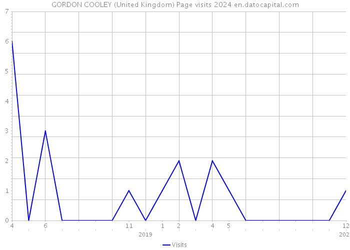 GORDON COOLEY (United Kingdom) Page visits 2024 