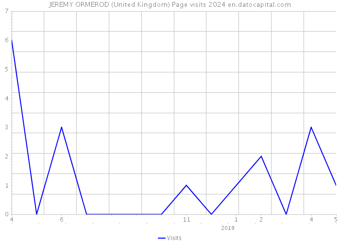 JEREMY ORMEROD (United Kingdom) Page visits 2024 