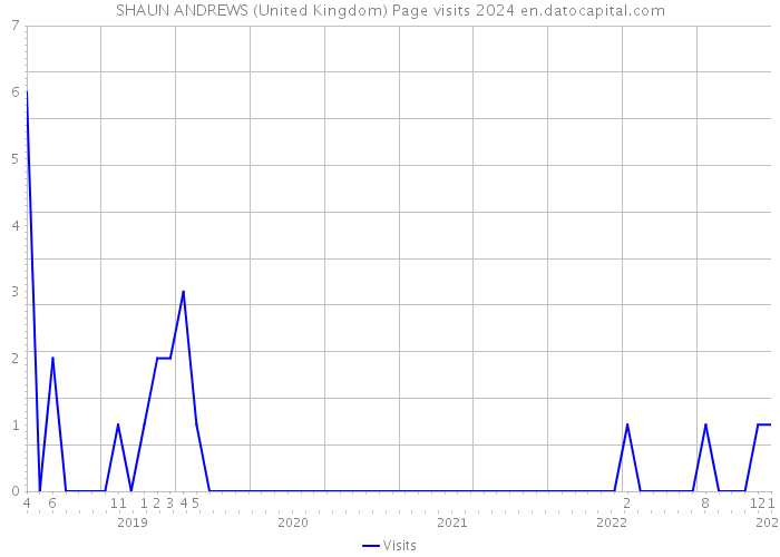 SHAUN ANDREWS (United Kingdom) Page visits 2024 