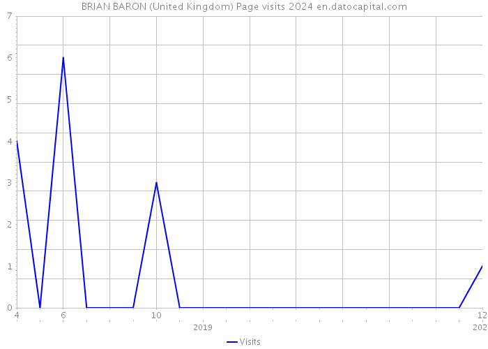 BRIAN BARON (United Kingdom) Page visits 2024 