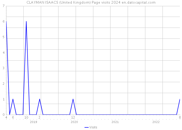 CLAYMAN ISAACS (United Kingdom) Page visits 2024 