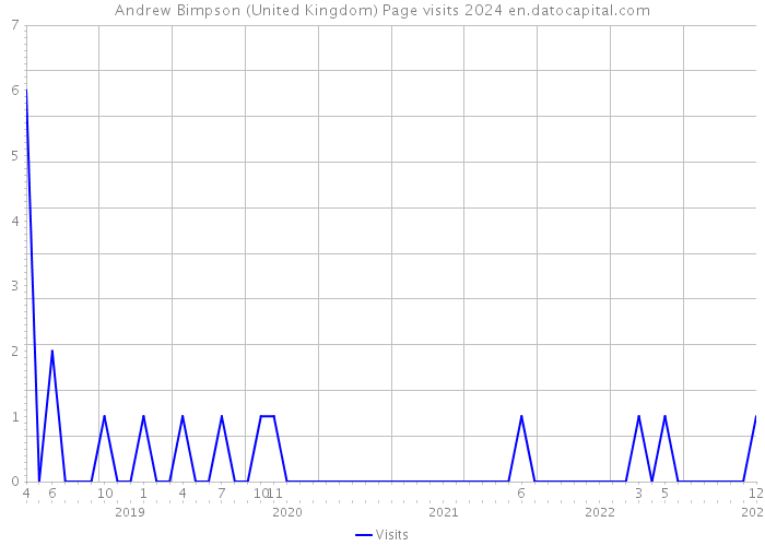 Andrew Bimpson (United Kingdom) Page visits 2024 