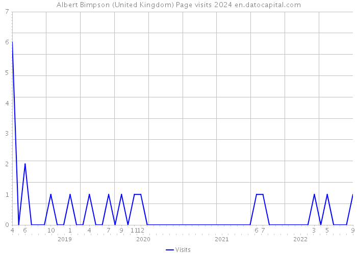 Albert Bimpson (United Kingdom) Page visits 2024 