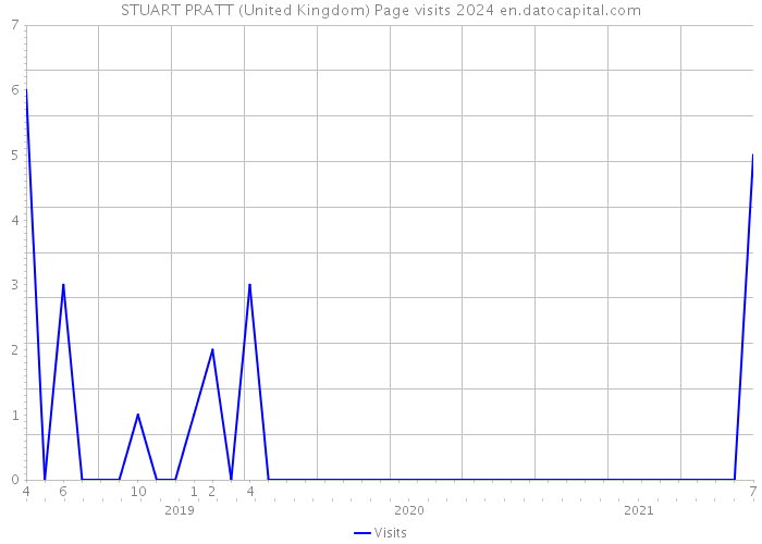 STUART PRATT (United Kingdom) Page visits 2024 
