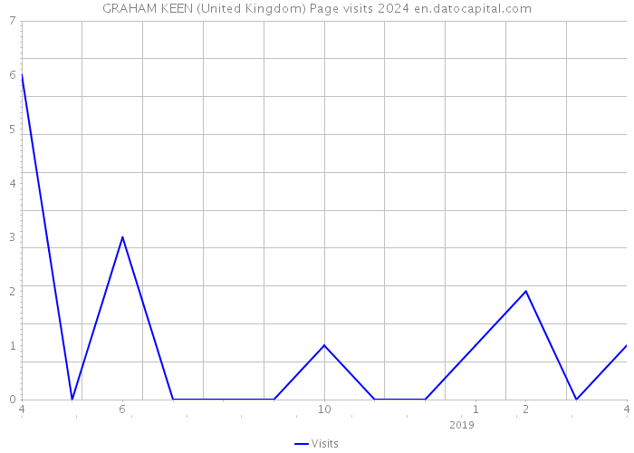 GRAHAM KEEN (United Kingdom) Page visits 2024 