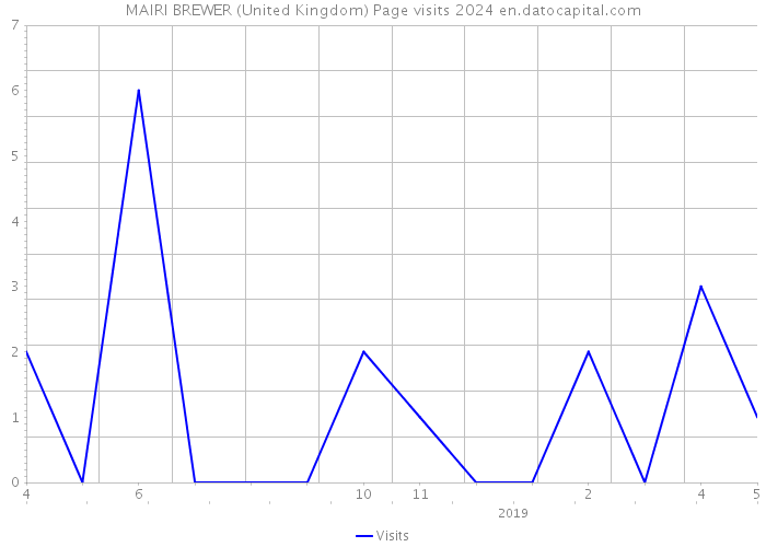 MAIRI BREWER (United Kingdom) Page visits 2024 