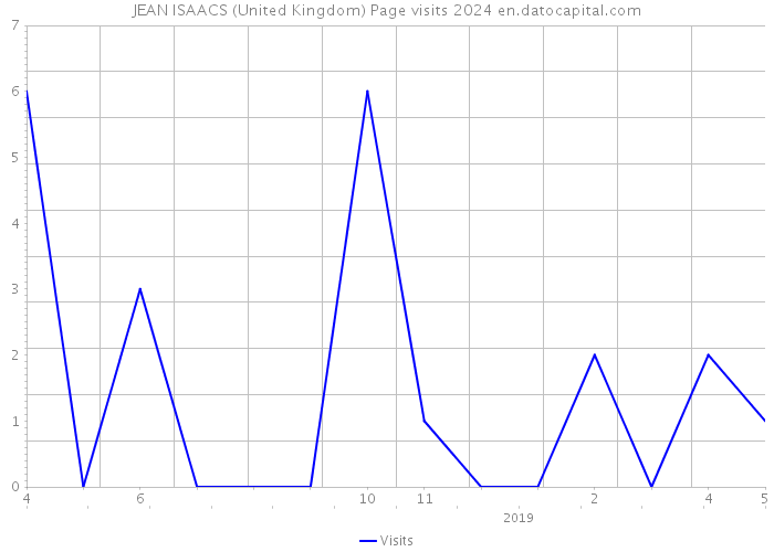 JEAN ISAACS (United Kingdom) Page visits 2024 