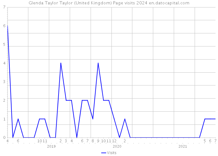 Glenda Taylor Taylor (United Kingdom) Page visits 2024 