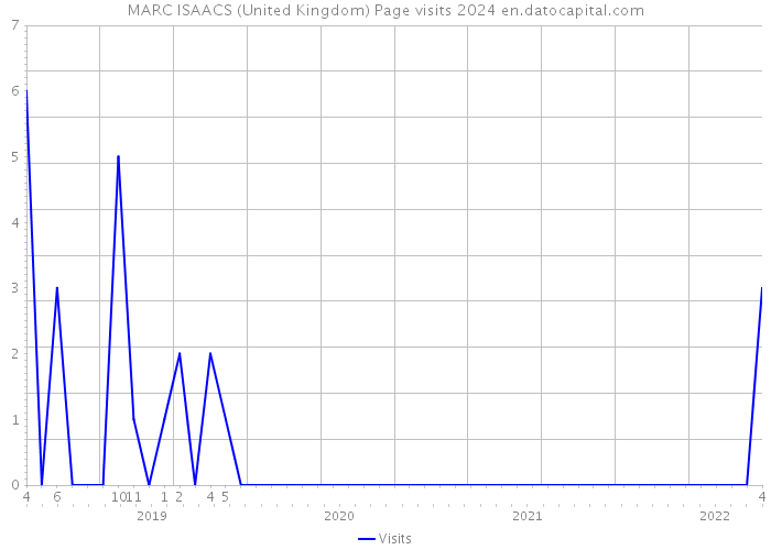 MARC ISAACS (United Kingdom) Page visits 2024 