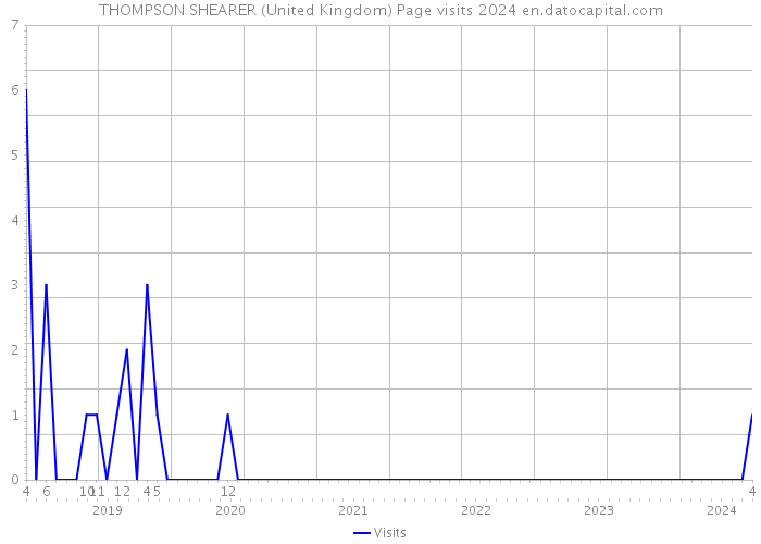 THOMPSON SHEARER (United Kingdom) Page visits 2024 