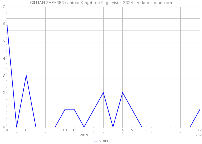 GILLIAN SHEARER (United Kingdom) Page visits 2024 