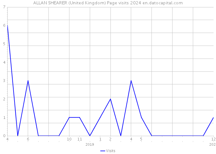 ALLAN SHEARER (United Kingdom) Page visits 2024 