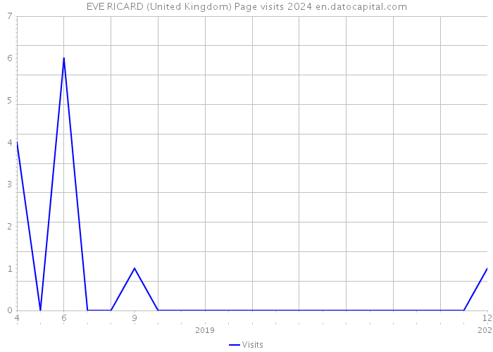 EVE RICARD (United Kingdom) Page visits 2024 