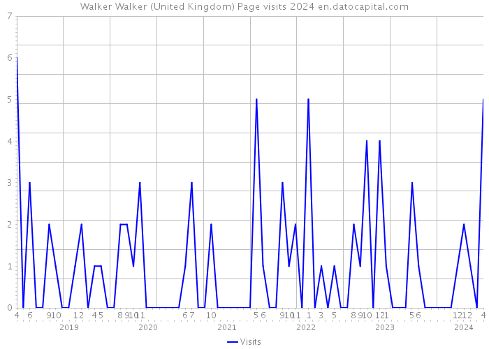 Walker Walker (United Kingdom) Page visits 2024 