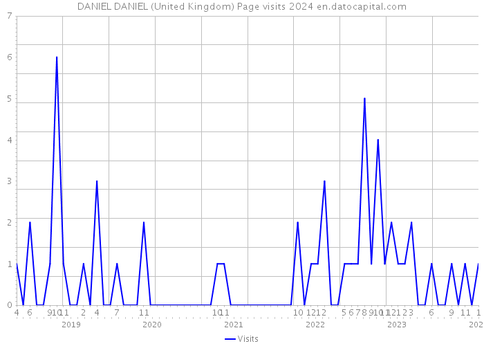 DANIEL DANIEL (United Kingdom) Page visits 2024 