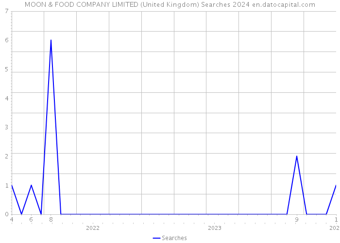 MOON & FOOD COMPANY LIMITED (United Kingdom) Searches 2024 
