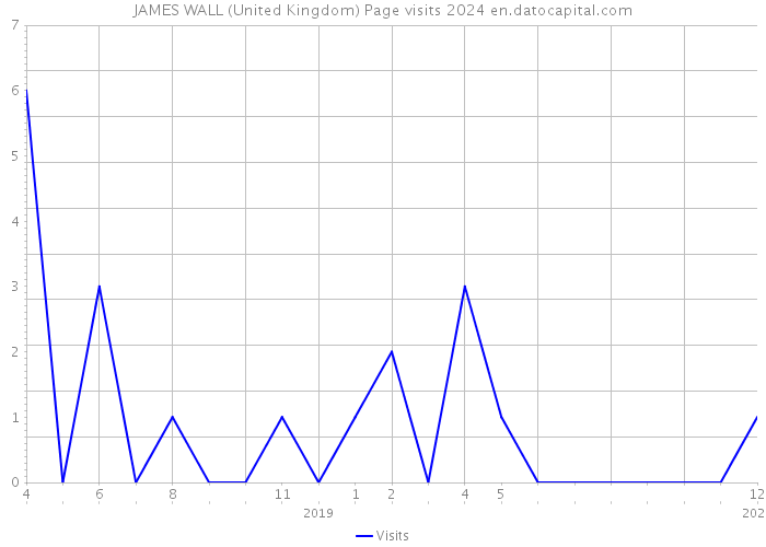 JAMES WALL (United Kingdom) Page visits 2024 