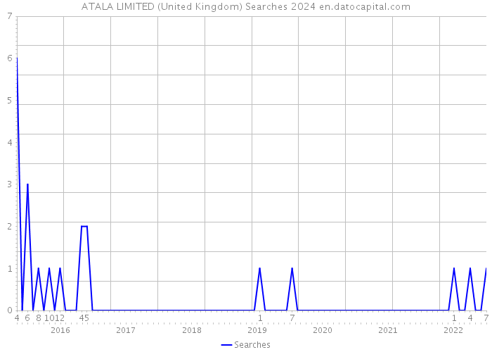 ATALA LIMITED (United Kingdom) Searches 2024 
