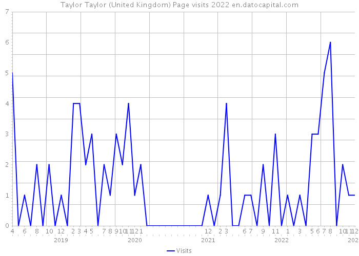 Taylor Taylor (United Kingdom) Page visits 2022 
