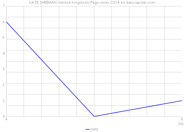 KATE SHEEHAN (United Kingdom) Page visits 2024 