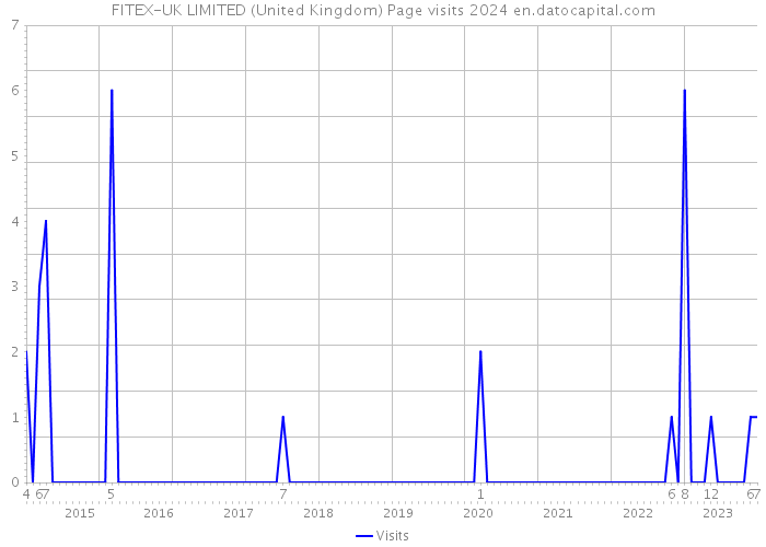 FITEX-UK LIMITED (United Kingdom) Page visits 2024 