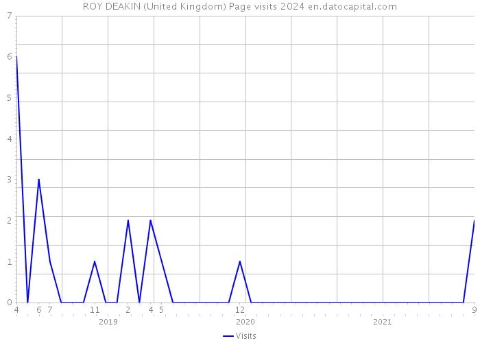 ROY DEAKIN (United Kingdom) Page visits 2024 
