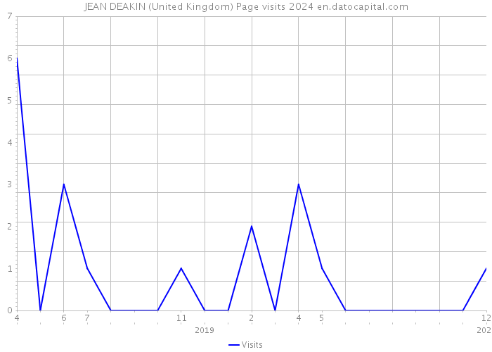 JEAN DEAKIN (United Kingdom) Page visits 2024 