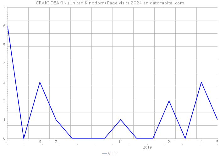 CRAIG DEAKIN (United Kingdom) Page visits 2024 