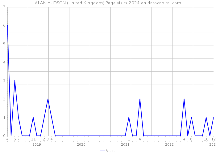 ALAN HUDSON (United Kingdom) Page visits 2024 