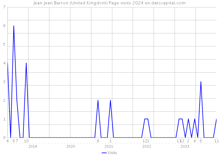 Jean Jean Barron (United Kingdom) Page visits 2024 
