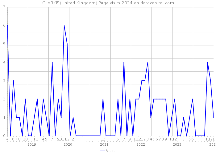 CLARKE (United Kingdom) Page visits 2024 