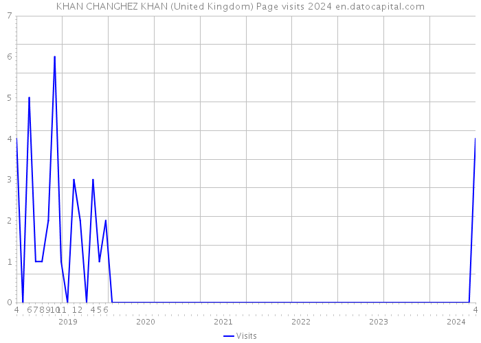 KHAN CHANGHEZ KHAN (United Kingdom) Page visits 2024 