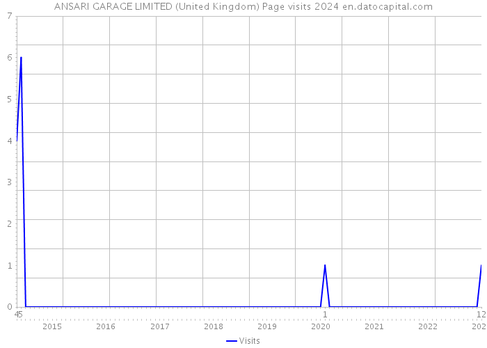 ANSARI GARAGE LIMITED (United Kingdom) Page visits 2024 