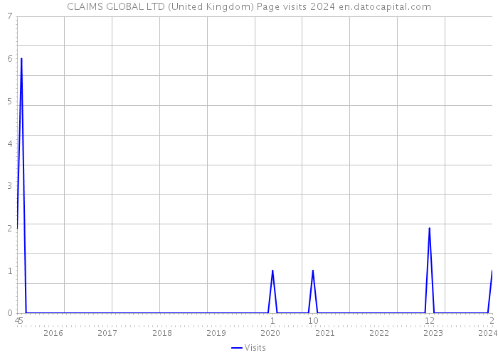 CLAIMS GLOBAL LTD (United Kingdom) Page visits 2024 