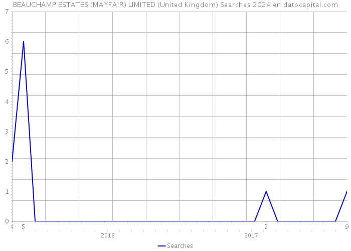 BEAUCHAMP ESTATES (MAYFAIR) LIMITED (United Kingdom) Searches 2024 