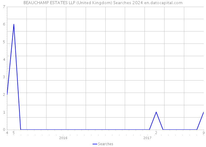 BEAUCHAMP ESTATES LLP (United Kingdom) Searches 2024 