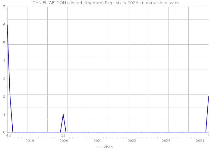 DANIEL WELDON (United Kingdom) Page visits 2024 