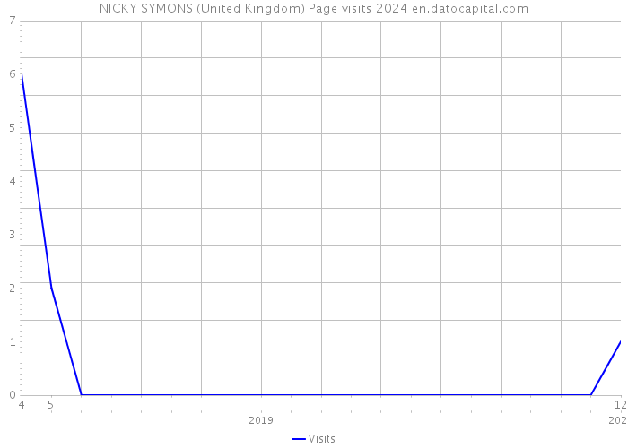 NICKY SYMONS (United Kingdom) Page visits 2024 