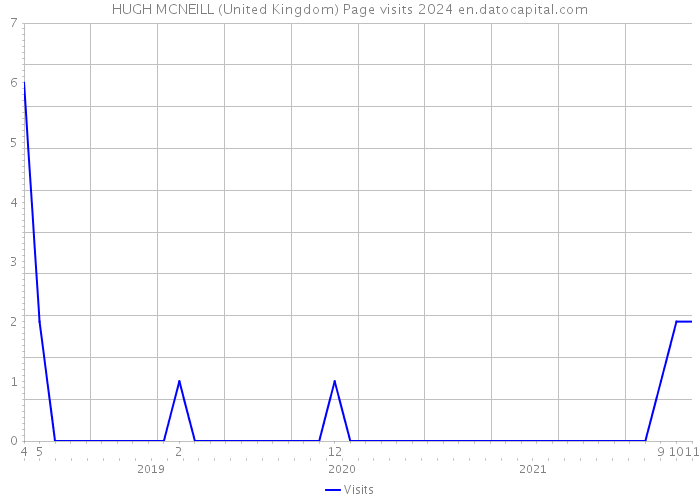 HUGH MCNEILL (United Kingdom) Page visits 2024 