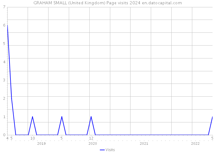 GRAHAM SMALL (United Kingdom) Page visits 2024 