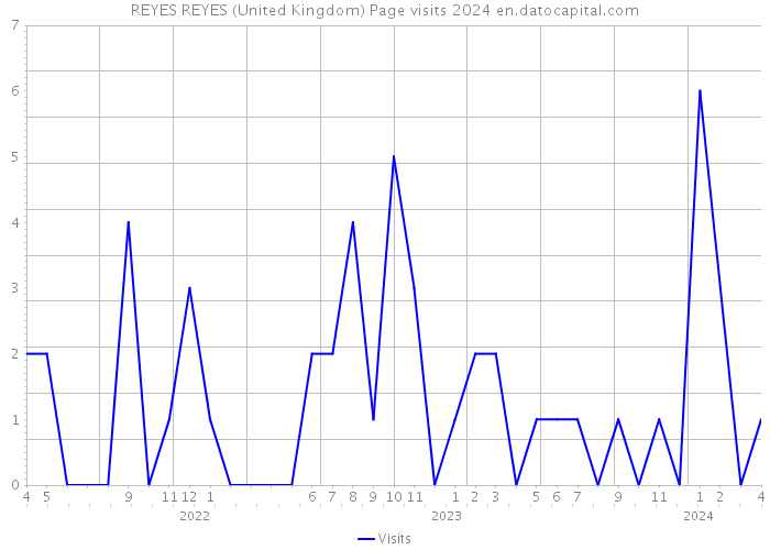 REYES REYES (United Kingdom) Page visits 2024 